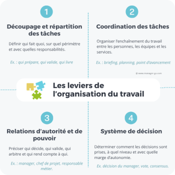 Organisation du travail