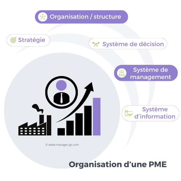 Organisation PME