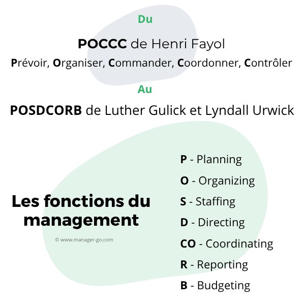 POCCC et POSDCORB