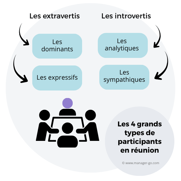 Types de participants à une réunion
