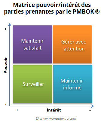 Parties prenantes : matrice pouvoir / intérêt