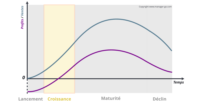 Phase de croissance du cycle de vie produit