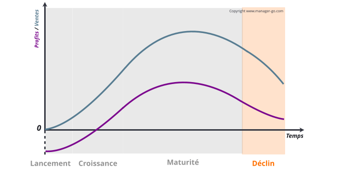 Phase de déclin du cycle de vie produit