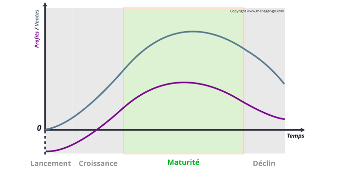 Phase de maturité du cycle de vie produit