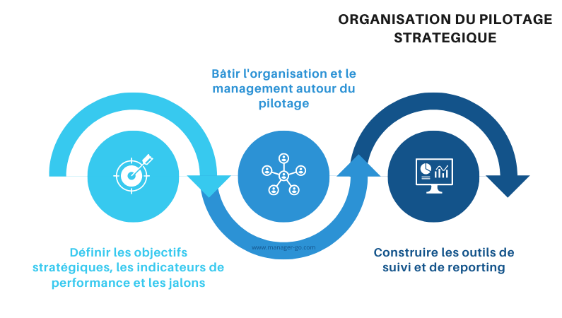 Pilotage Stratégique Et Revue De La Stratégie