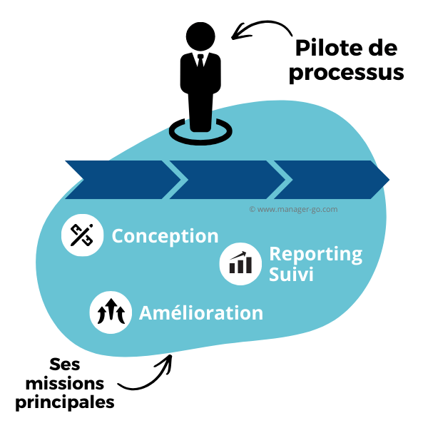 Pilote de processus