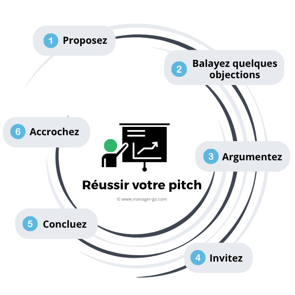 Les bases du pitch