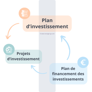 Plan d investissement