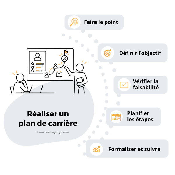 Plan de carrière : comment gérer ?