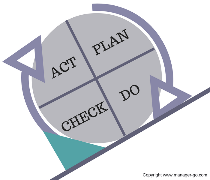 PDCA : comment utiliser concrètement la Roue de Deming ? [Guide Complet]