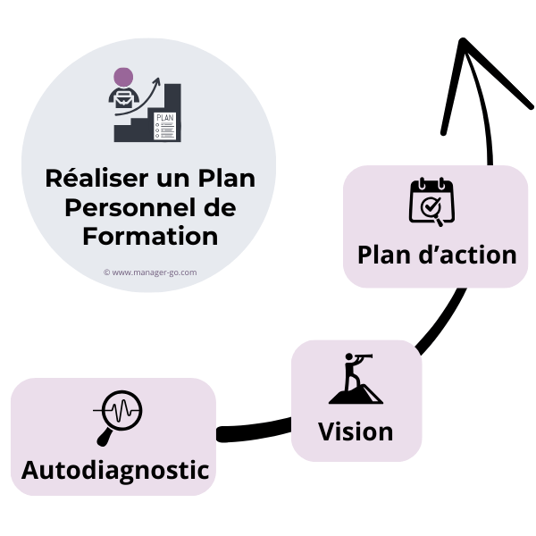 Votre Plan personnel de Formation