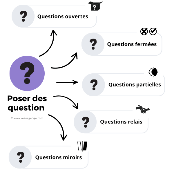Comment poser des questions ?