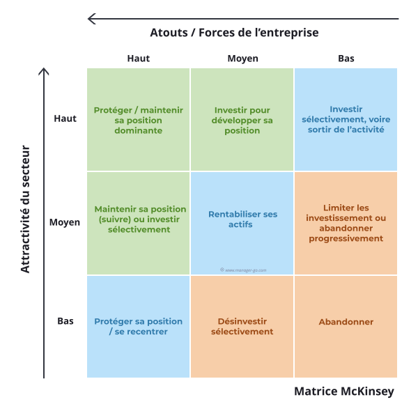 Les préconisations de la matrice de McKinsey