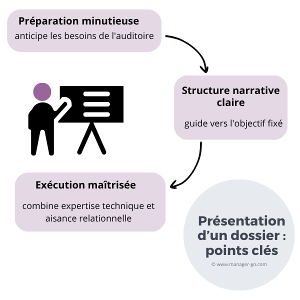Comment présenter un dossier ?