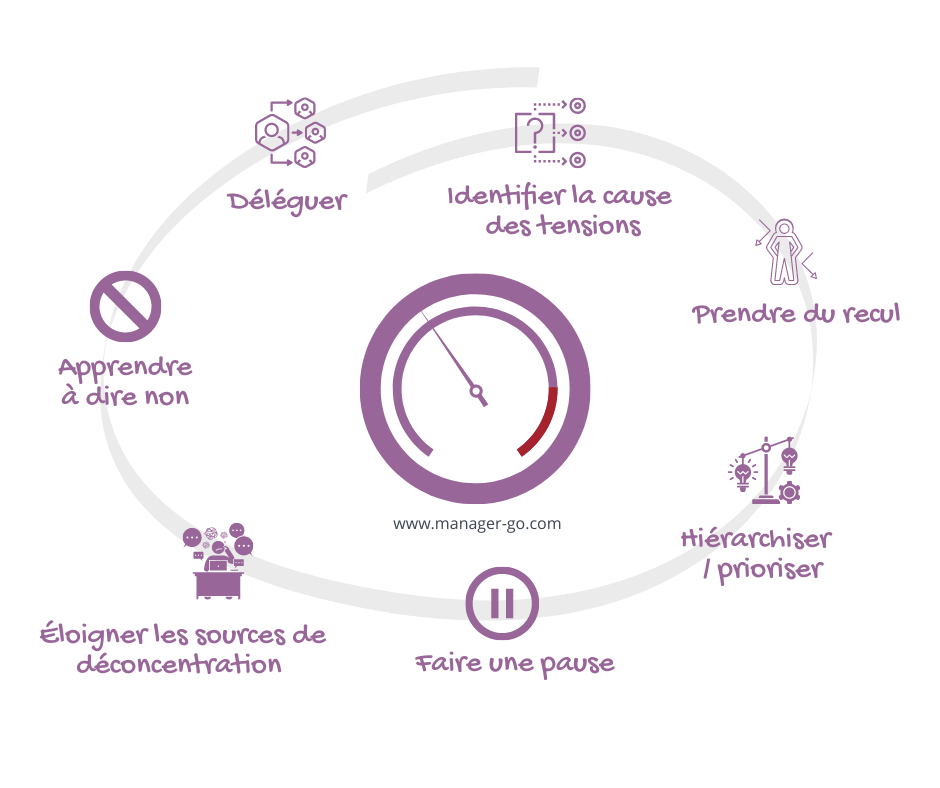 Pression stress dans le travail