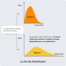 Principe de la loi de Parkinson