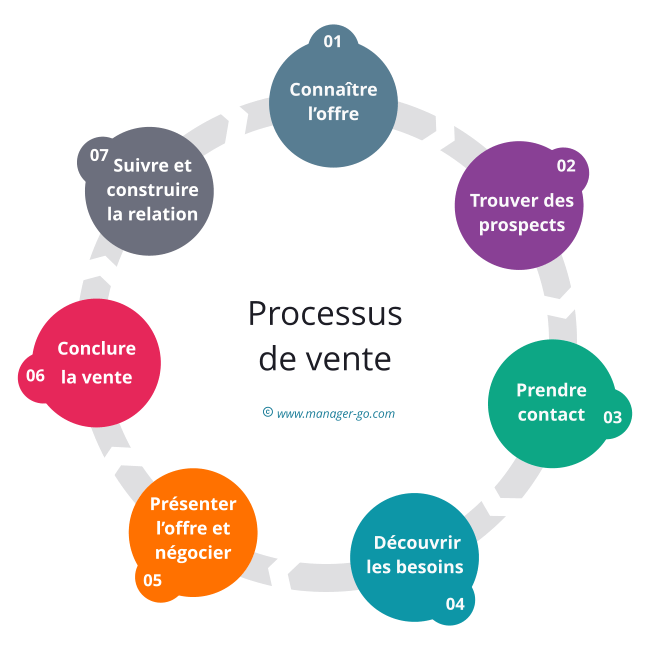 Processus de vente