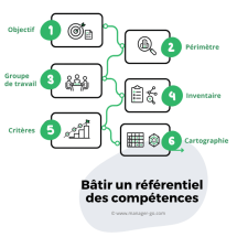 Référentiel des compétences : étapes
