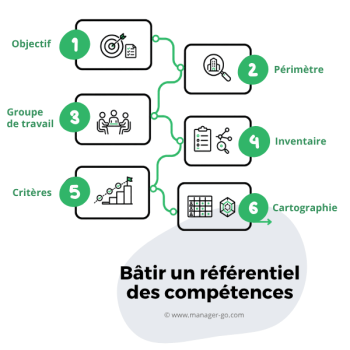 Référentiel des compétences : étapes