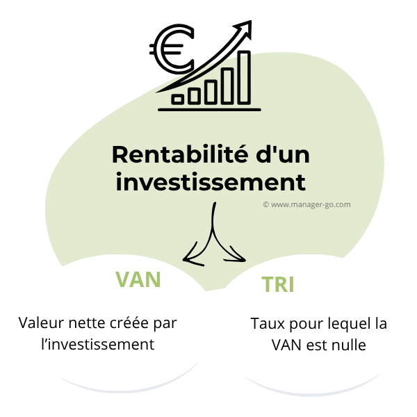 rentabilité d'un investissement (VAN et TRI)