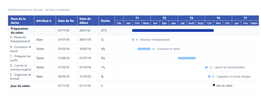 Rétro planning en Gantt