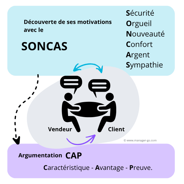 SONCAS + méthode CAP