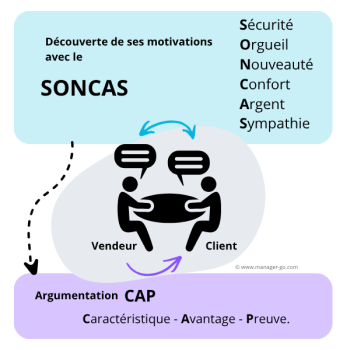 SONCAS
