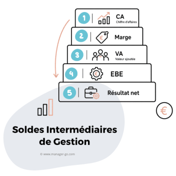 Soldes Intermédiaires de Gestion