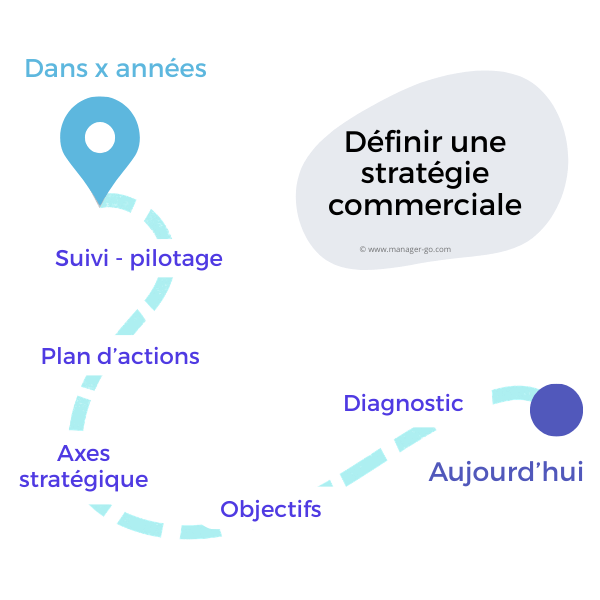 Etapes de la stratégie commerciale