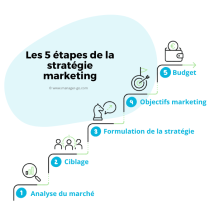 Etapes de la stratégie marketing
