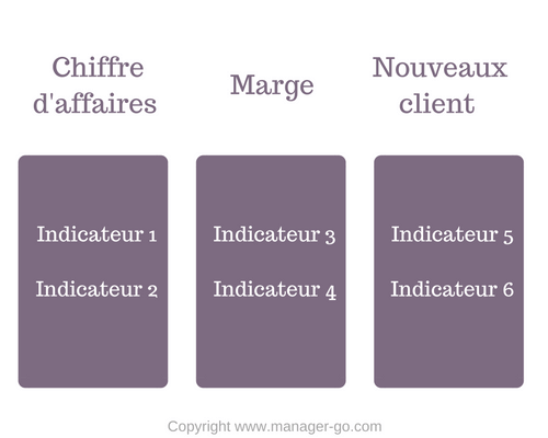 KPI et calcul des tableaux de bord - Guide complet