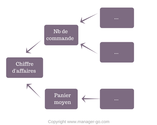 Concepteur de présentation de tableau de bord : composants de l'interface  utilisateur