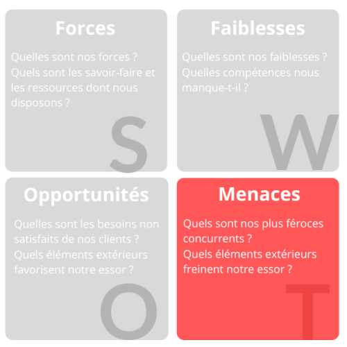 S.W.O.T : menaces externes