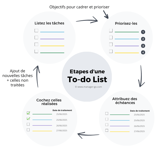 Les étapes de la to-do list