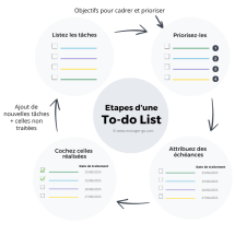 To do List processus