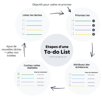 To do List processus
