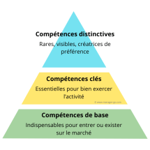 Compétences clés et autres types