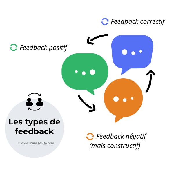 Les types de feedback