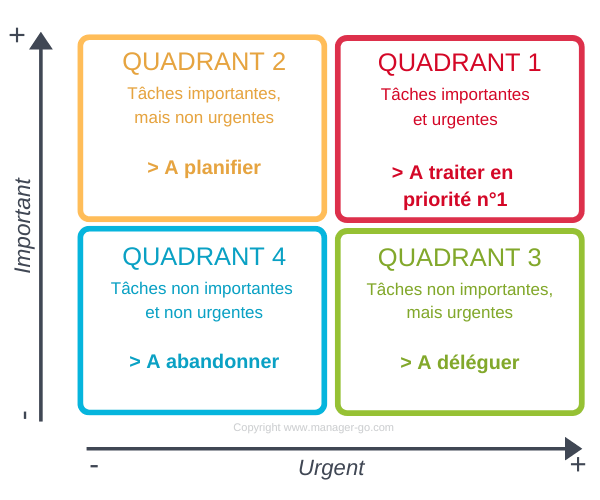 Comment utiliser la matrice d'Eisenhower ?