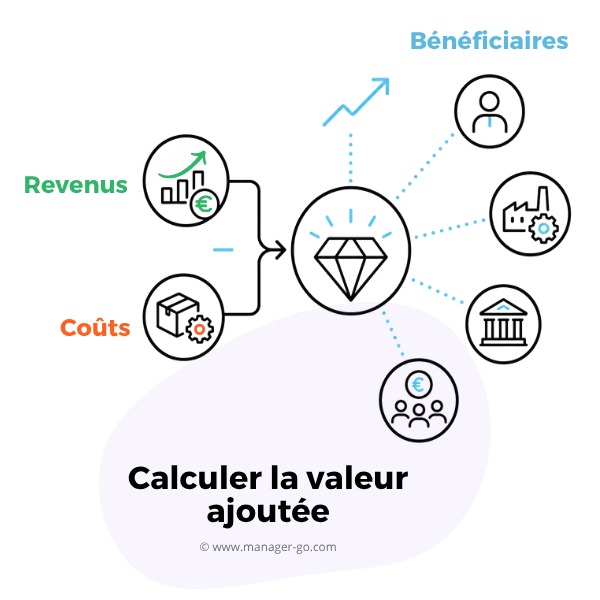 Qu'est-ce que la valeur ajoutée ?