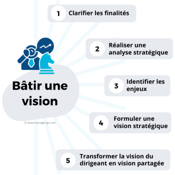 Vision stratégique