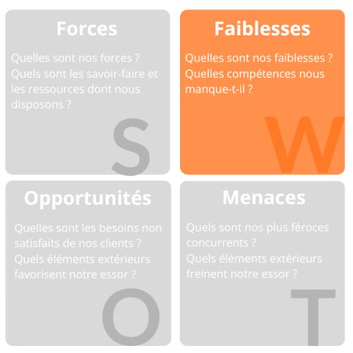 S.W.O.T : faiblesses internes