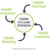 Création d'entreprise : analyser la viabilite d'un projet