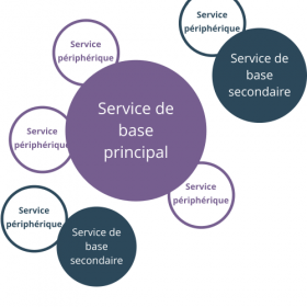 Marketing des services : structure de l'offre