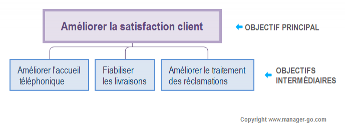 Exemple De Feuille De Route Pour Un Projet