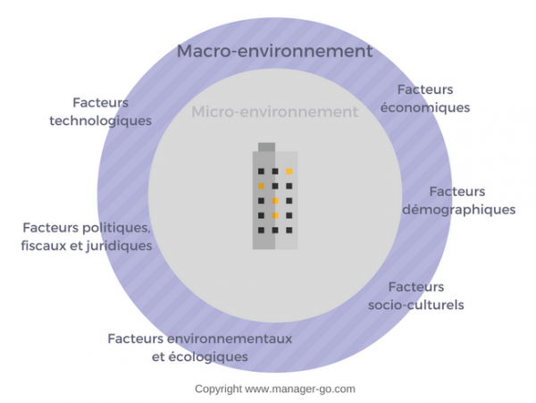 Macro Environnement D finition Composantes Et Outils KYPB