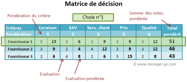 Exemple de matrice de décision