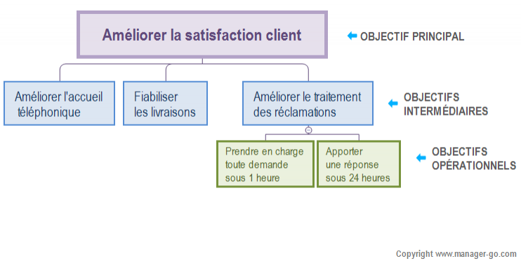 Exemple De Projet Tutoré Bts Sp3s - Exemple de Groupes