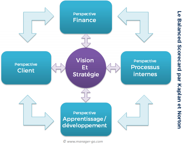 Définition du Balanced Scorecard ou tableau de bord prospectif