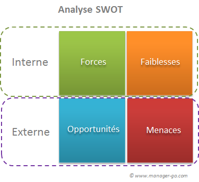 tableau SWOT